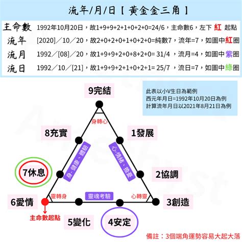 2023生命靈數流年4|生命靈數2023運勢與居家能量（五）流年篇【流年數4】